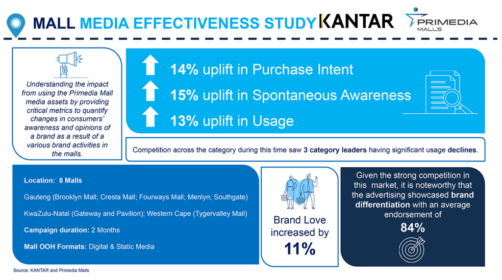 Primedia Malls – Mall Advertising is conducive to converting awareness ...